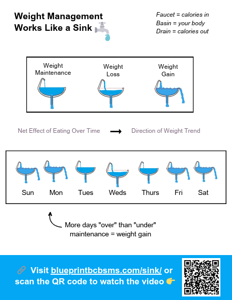 Weight management works like a sink wellness handout featured image